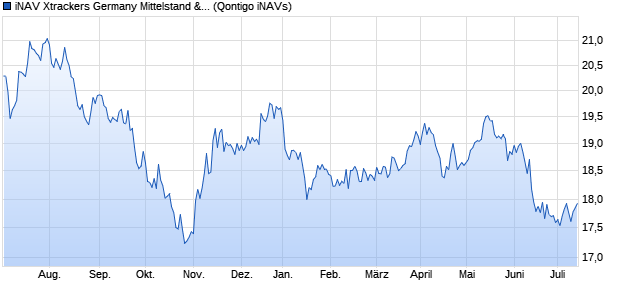 iNAV Xtrackers Germany Mittelstand & MidCap UCITS. Chart