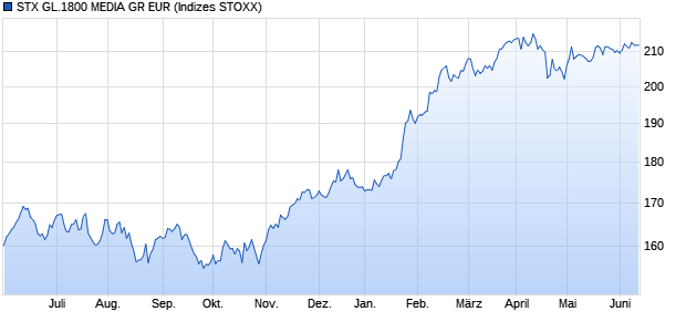 STX GL.1800 MEDIA GR EUR Chart