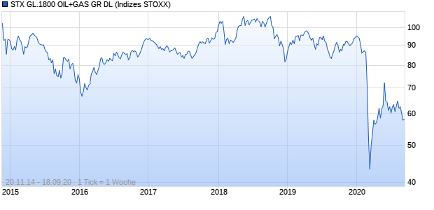 STX GL.1800 OIL+GAS GR DL Chart