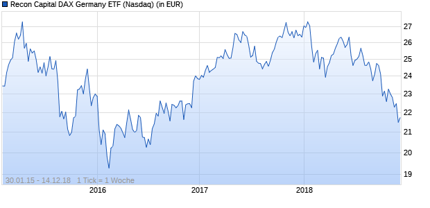 Performance des Recon Capital DAX Germany ETF (ISIN US26923E2072)