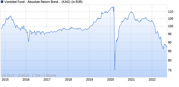 Performance des Vontobel Fund - Absolute Return Bond Dynamic I EUR (WKN A12CS0, ISIN LU1106544056)
