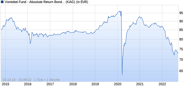 Performance des Vontobel Fund - Absolute Return Bond Dynamic A EUR (WKN A12CST, ISIN LU1106543751)