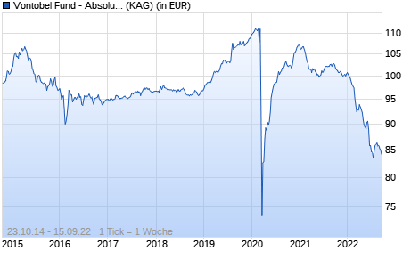 Performance des Vontobel Fund - Absolute Return Bond Dynamic B EUR (WKN A12CSU, ISIN LU1106543835)