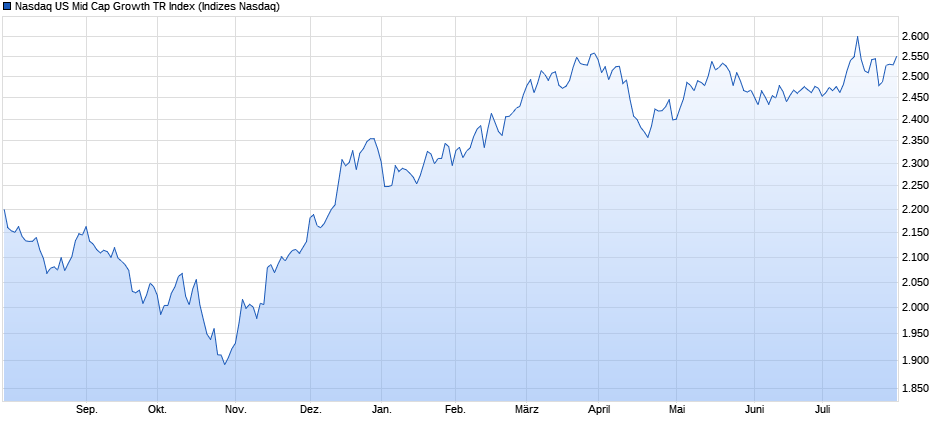 Nasdaq US Mid Cap Growth TR Index Chart