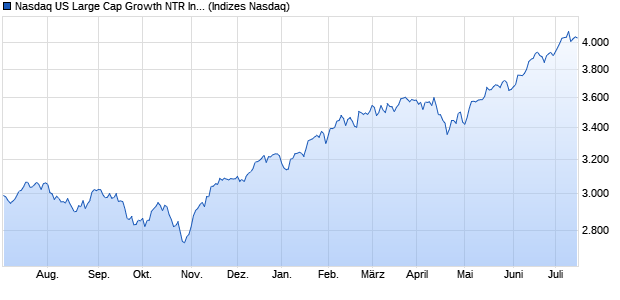 Nasdaq US Large Cap Growth NTR Index Chart