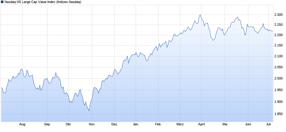 Nasdaq US Large Cap Value Index Chart