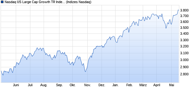 Nasdaq US Large Cap Growth TR Index Chart