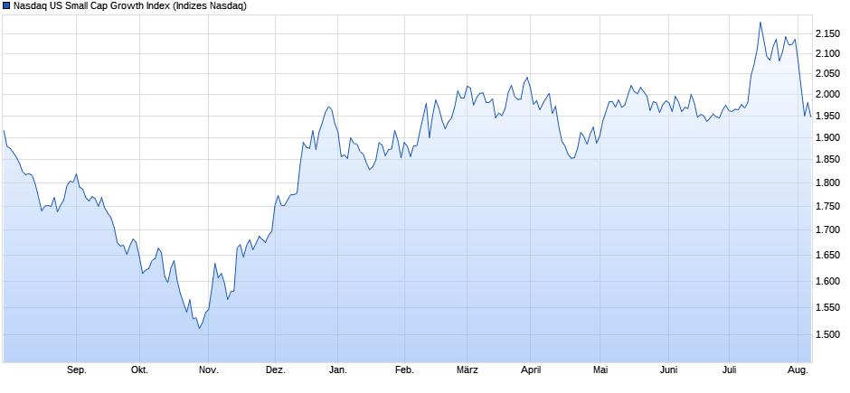 Nasdaq US Small Cap Growth Index Chart