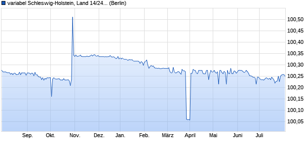 variabel Schleswig-Holstein, Land 14/24 auf EURIBO. (WKN SHFM43, ISIN DE000SHFM436) Chart