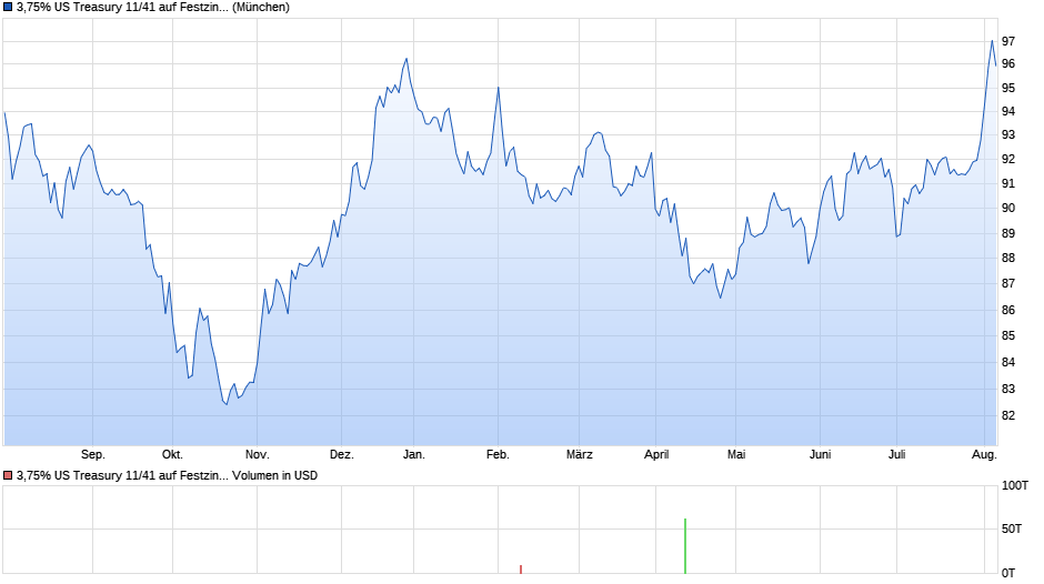 3,75% US Treasury 11/41 auf Festzins Chart