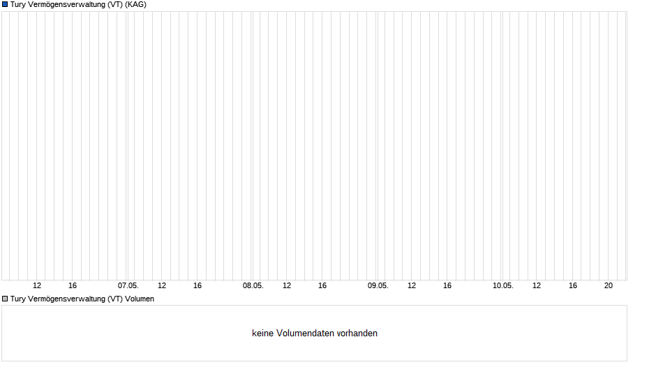 Tury Vermögensverwaltung (VT) Chart