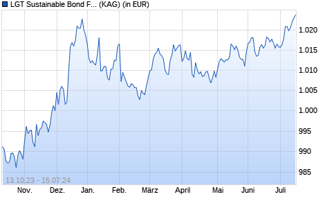 Performance des LGT Sustainable Bond Fund Global Inflation Linked (EUR) C (WKN A117AX, ISIN LI0247154680)