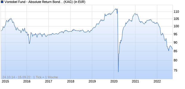 Performance des Vontobel Fund - Absolute Return Bond Dynamic AI USD (WKN A12CYL, ISIN LU1116495612)