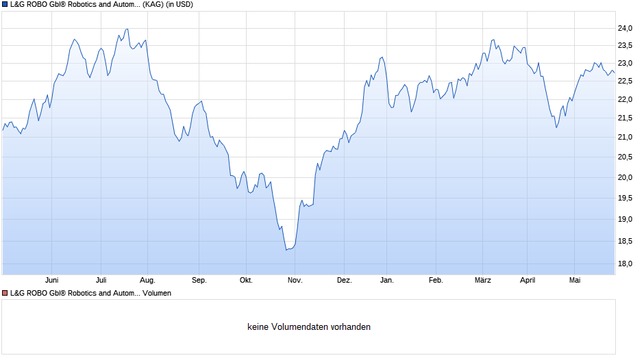 L&G ROBO Gbl® Robotics and Automation UCITS ETF USD A ETF Chart