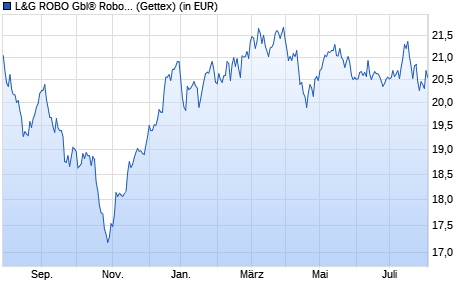 Performance des L&G ROBO Gbl® Robotics and Automation UCITS ETF USD A ETF (WKN A12DB1, ISIN IE00BMW3QX54)