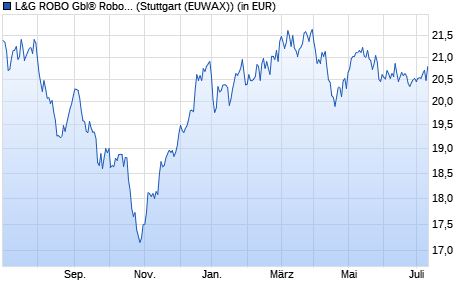 Performance des L&G ROBO Gbl® Robotics and Automation UCITS ETF USD A ETF (WKN A12DB1, ISIN IE00BMW3QX54)