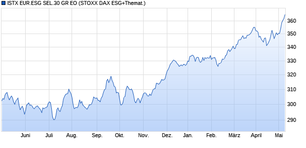ISTX EUR.ESG SEL.30 GR EO Chart