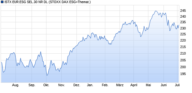 ISTX EUR.ESG SEL.30 NR DL Chart