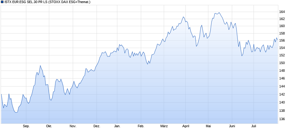 ISTX EUR.ESG SEL.30 PR LS Chart