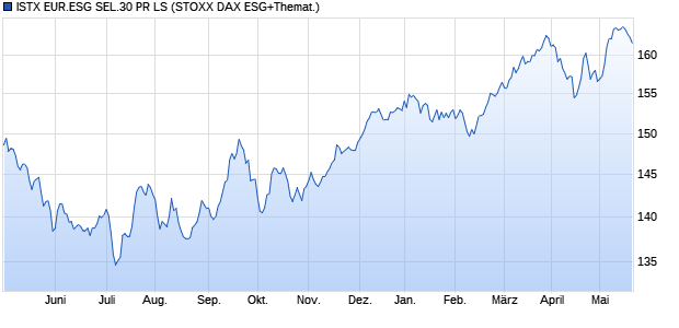 ISTX EUR.ESG SEL.30 PR LS Chart