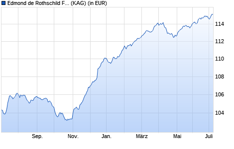 Performance des Edmond de Rothschild Fund Emerging Credit A - EUR (H) (WKN A12DXN, ISIN LU1080015693)