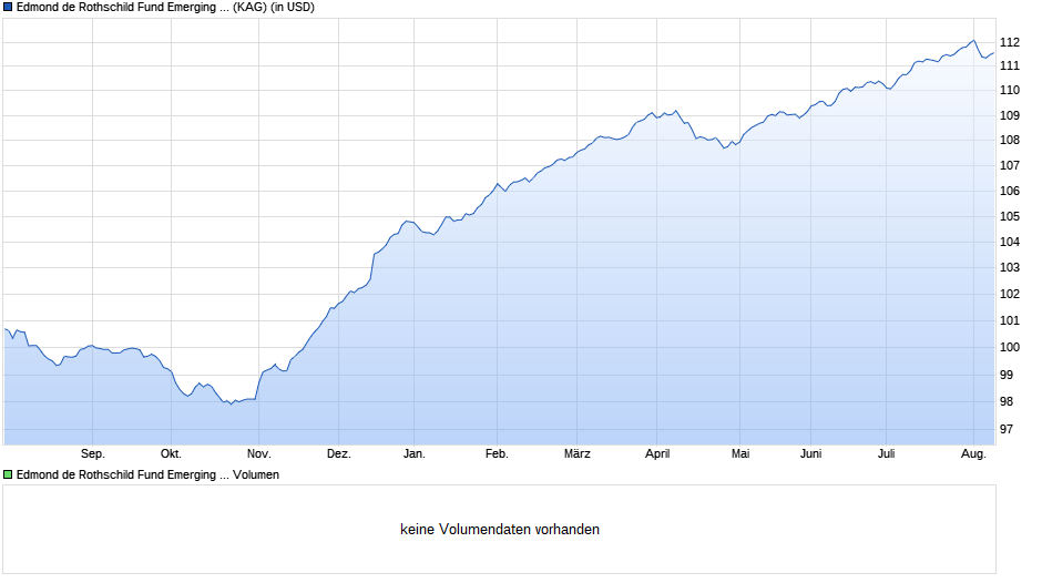 Edmond de Rothschild Fund Emerging Credit B - USD Chart