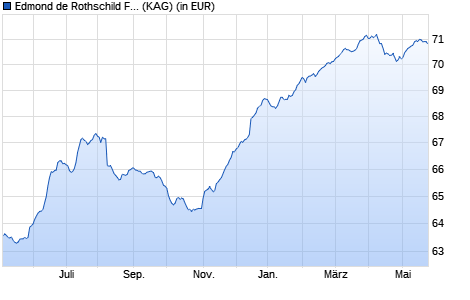 Performance des Edmond de Rothschild Fund Emerging Credit B - EUR (H) (WKN A12DXQ, ISIN LU1080015859)