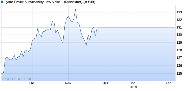 Performance des Lyxor Finvex Sustainability Low Volatility Europe UCITS ETF (WKN LYX0SP, ISIN FR0011928159)