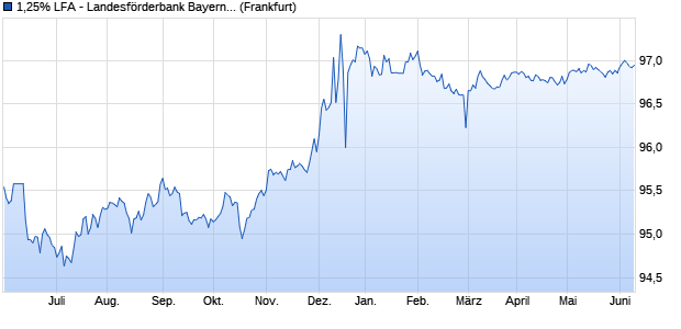 1,25% LFA - Landesförderbank Bayern 14/25 auf Fest. (WKN LFA148, ISIN DE000LFA1487) Chart