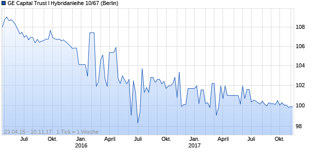 GE Capital Trust I Hybridanleihe 10/67 (WKN A1AUPR, ISIN US36830GAA22) Chart