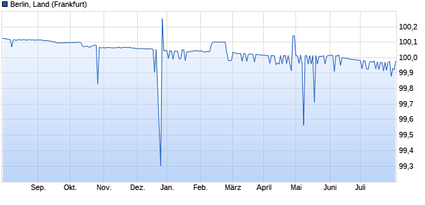 Berlin, Land (WKN A12T9U, ISIN DE000A12T9U3) Chart