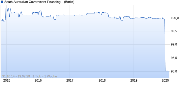 South Australian Government Financing Authority (WKN A1ZD42, ISIN AU3SG0001308) Chart