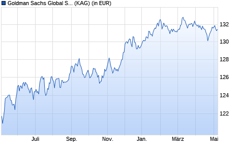 Performance des Goldman Sachs Global Strategic Macro Bond I GBP Hedged Acc (WKN A12D4G, ISIN LU1121104456)
