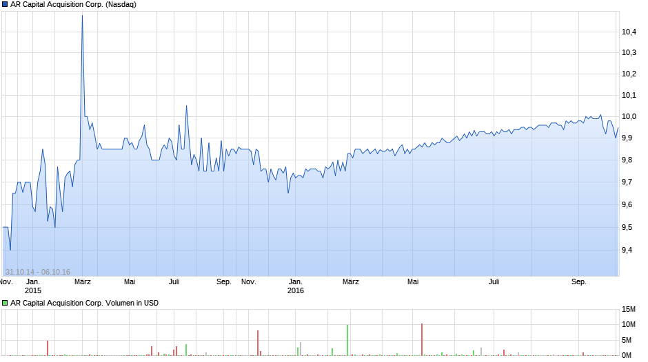 AR Capital Acquisition Corp. Chart
