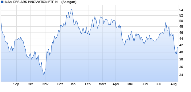 INAV DES ARK INNOVATION ETF IND., FORTL. FON. Chart