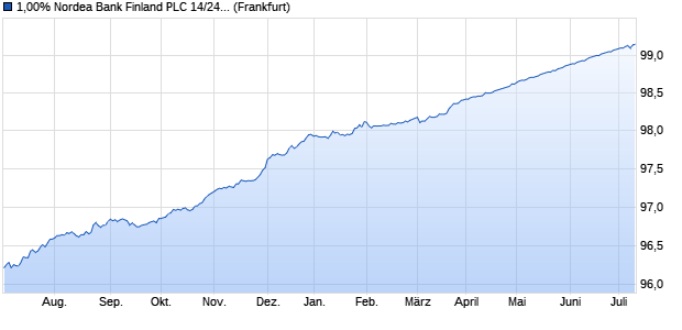 1,00% Nordea Bank Finland PLC 14/24 auf Festzins (WKN A1ZRXX, ISIN XS1132790442) Chart