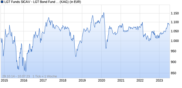 Performance des LGT Funds SICAV - LGT Bond Fund EMMA LC (EUR) C (WKN A117A1, ISIN LI0247154748)