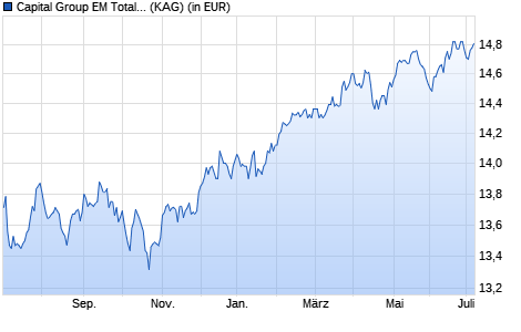 Performance des Capital Group EM Total Opportunities (LUX) A9 EUR (WKN A12DZ8, ISIN LU1062143281)