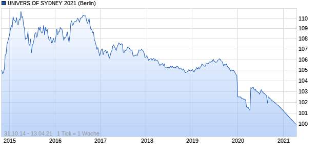 UNIVERS.OF SYDNEY 2021 (WKN A1ZH0M, ISIN AU3CB0220226) Chart