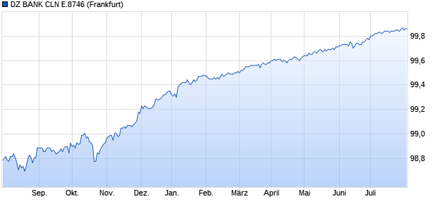 DZ BANK CLN E.8746 (WKN DZ1KAT, ISIN DE000DZ1KAT2) Chart