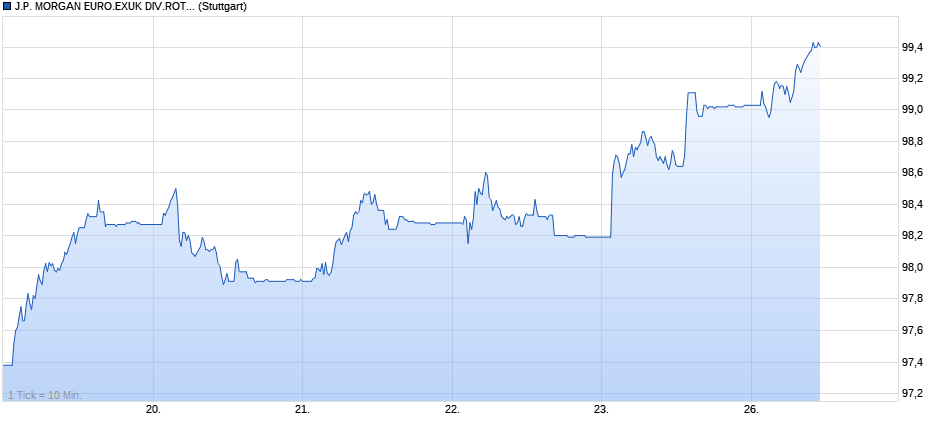 J.P. MORGAN EURO.EXUK DIV.ROT. INDEX (PRICE) Chart