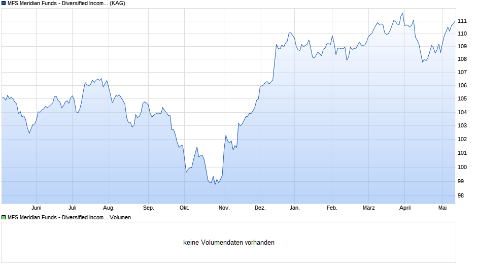MFS Meridian Funds - Diversified Income Fund IH1 EUR Chart