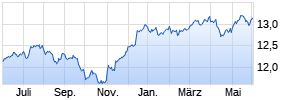 MFS Meridian Funds - Diversified Income Fund A1 USD Chart