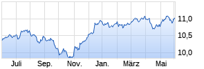 MFS Meridian Funds - Diversified Income Fund AH1 EUR Chart