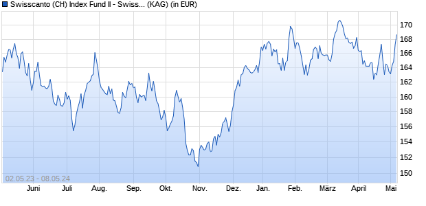 Performance des Swisscanto (CH) Index Fund II - Swisscanto (CH) Index Equity Fund Large Caps Switzerland NT CHF (WKN A12DVT, ISIN CH0215804714)