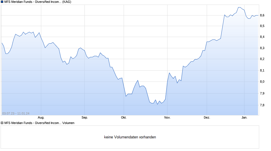 MFS Meridian Funds - Diversified Income Fund AH2 EUR Chart