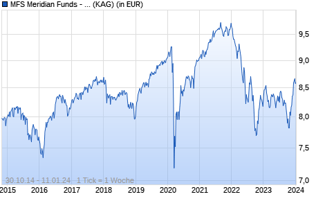 Performance des MFS Meridian Funds - Diversified Income Fund AH2 EUR (WKN A12DYH, ISIN LU1123737725)