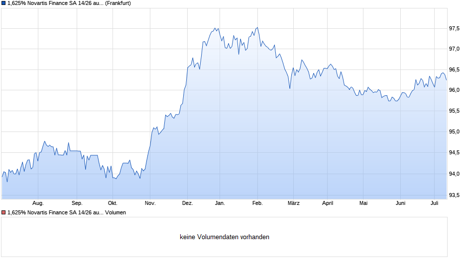 1,625% Novartis Finance SA 14/26 auf Festzins Chart