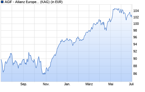 Performance des AGIF - Allianz Europe. Equity Divid. - Aktienzins - A2 - EUR (WKN A12BH6, ISIN LU1111122583)