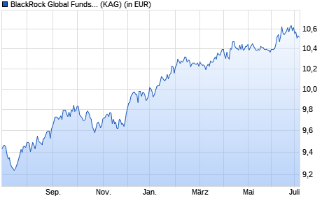 Performance des BlackRock Global Funds - Global High Yield Bond Fd A5 EUR (WKN A12DT0, ISIN LU1125545993)
